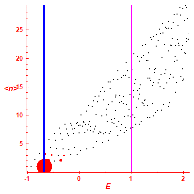 Peres lattice <N>